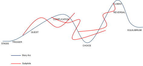 Story Arc & Subplots